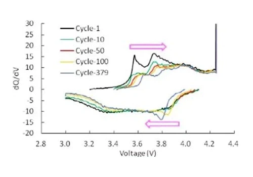 dQ/dV curve dQ/dV curve
