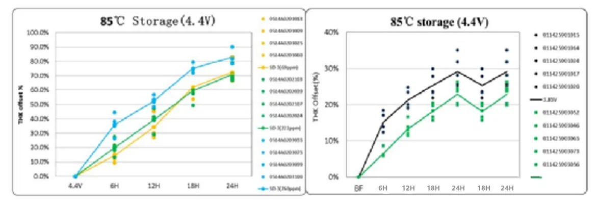 Battery Gassing at High Temperature? Battery Gassing at High Temperature?
