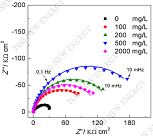 3-Impedance EIS 3-Impedance EIS
